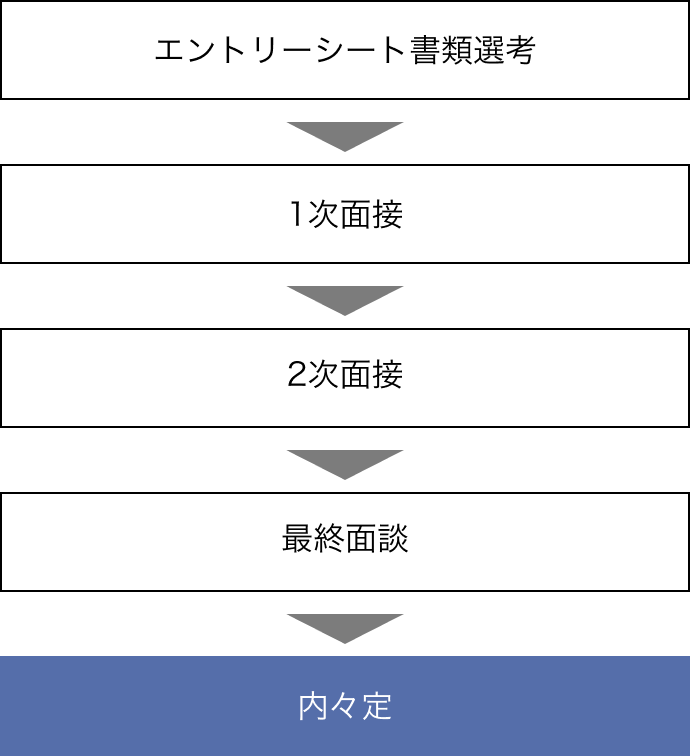 採用選考の流れを示す図。エントリーシート（書類選考）→1次面接→2次面接→最終面談→内々定の順に進む