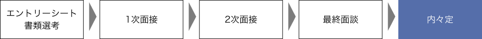 採用選考の流れを示す図。エントリーシート（書類選考）→1次面接→2次面接→最終面談→内々定の順に進む