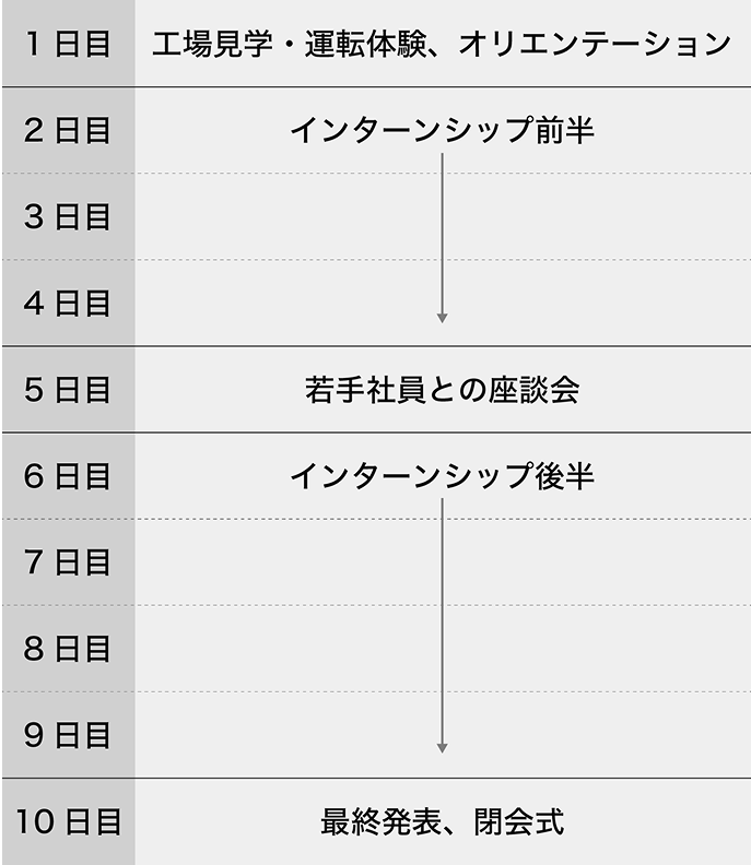 10日間のインターンシップスケジュール。1日目：工場見学・運転体験・オリエンテーション。2〜4日目：インターンシップ前半。5日目：若手社員との座談会。6日目：空白。7〜8日目：インターンシップ後半。9日目：空白。10日目：最終発表、閉会式。