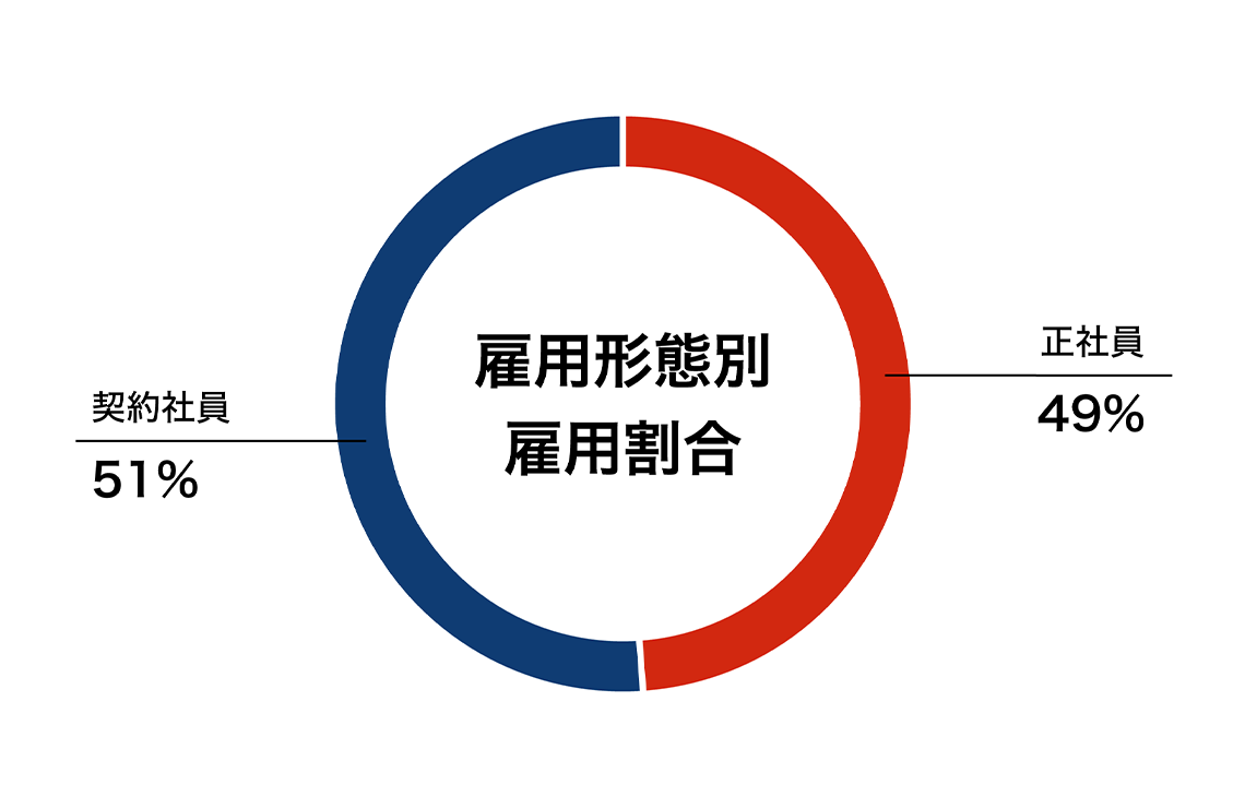 雇用形態別雇用割合を示すグラフ。正社員：49%、契約社員：51%