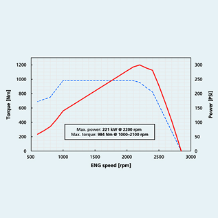 Engine performance graph showing torque and power curves vs. engine speed.