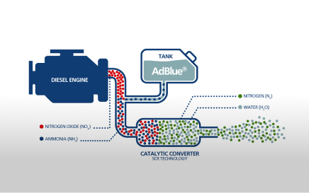 Diagram showing diesel engine emissions treated with AdBlue before exiting as nitrogen and water.
